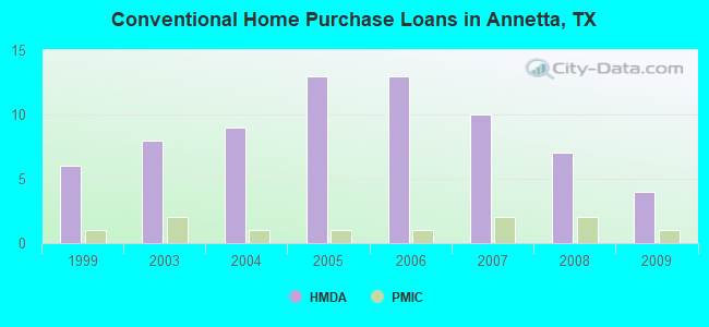 Conventional Home Purchase Loans in Annetta, TX