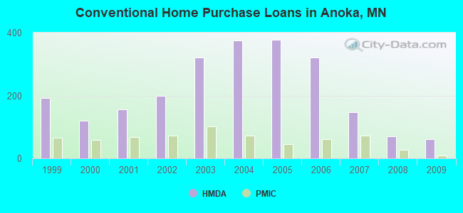 Conventional Home Purchase Loans in Anoka, MN