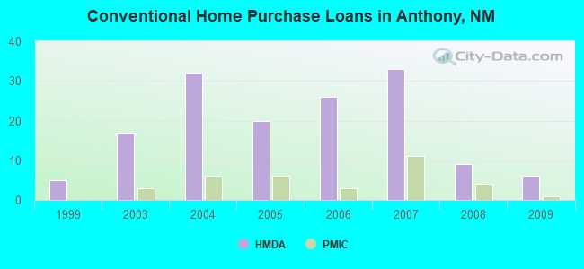 Conventional Home Purchase Loans in Anthony, NM