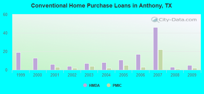Conventional Home Purchase Loans in Anthony, TX