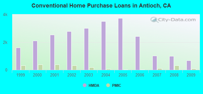 Conventional Home Purchase Loans in Antioch, CA