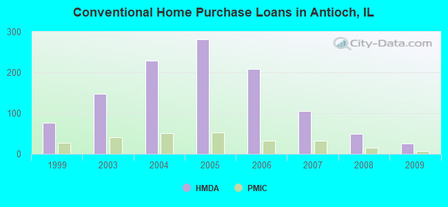 Conventional Home Purchase Loans in Antioch, IL