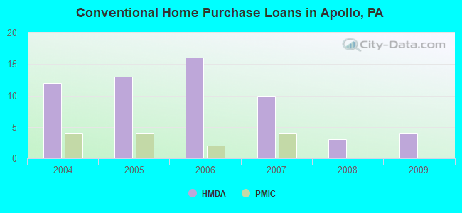 Conventional Home Purchase Loans in Apollo, PA