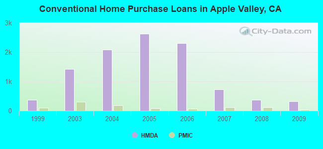 Conventional Home Purchase Loans in Apple Valley, CA