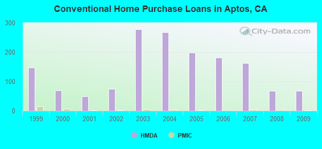 Conventional Home Purchase Loans in Aptos, CA