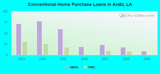 Conventional Home Purchase Loans in Arabi, LA