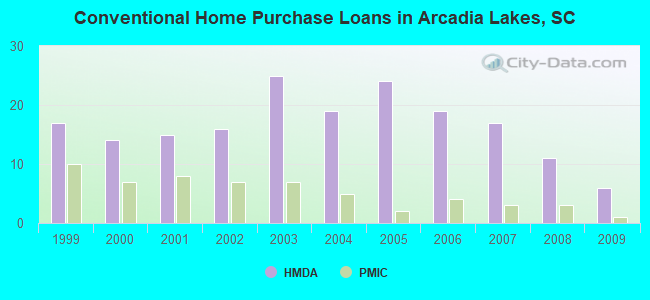 Conventional Home Purchase Loans in Arcadia Lakes, SC