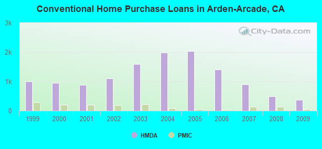 Conventional Home Purchase Loans in Arden-Arcade, CA