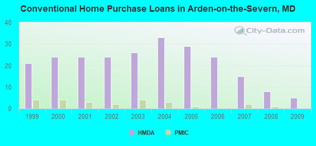 Conventional Home Purchase Loans in Arden-on-the-Severn, MD