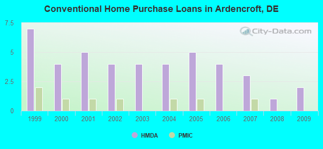 Conventional Home Purchase Loans in Ardencroft, DE