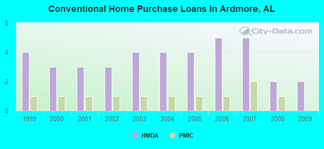 Conventional Home Purchase Loans in Ardmore, AL