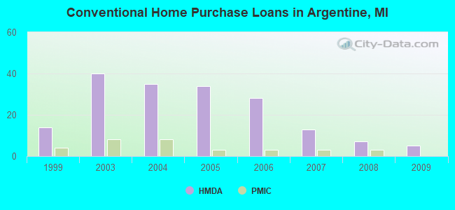 Conventional Home Purchase Loans in Argentine, MI