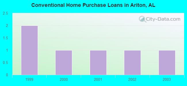 Conventional Home Purchase Loans in Ariton, AL