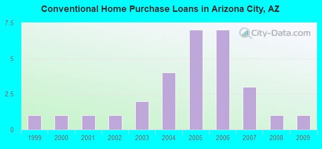 Conventional Home Purchase Loans in Arizona City, AZ