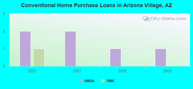 Conventional Home Purchase Loans in Arizona Village, AZ