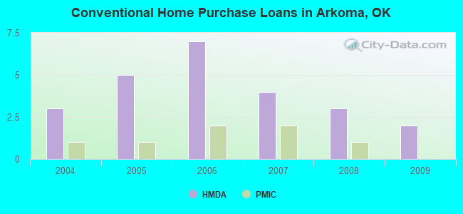 Conventional Home Purchase Loans in Arkoma, OK