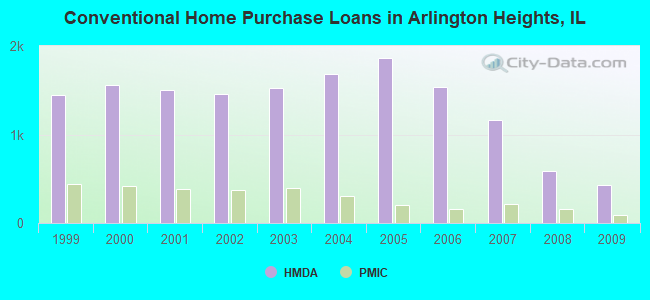 Conventional Home Purchase Loans in Arlington Heights, IL