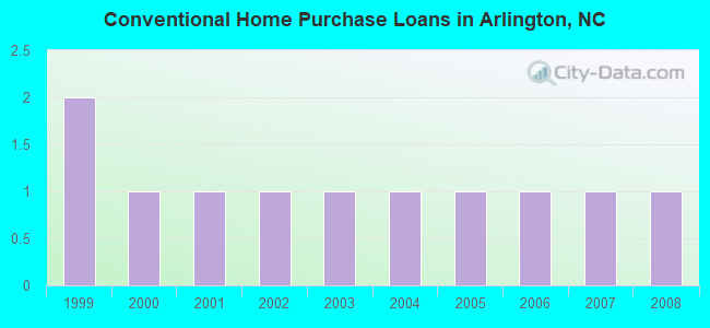 Conventional Home Purchase Loans in Arlington, NC