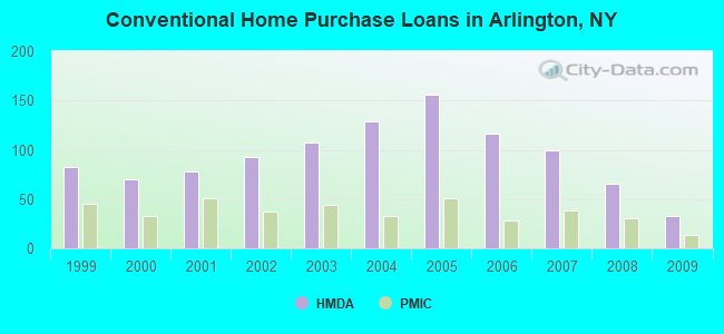 Conventional Home Purchase Loans in Arlington, NY