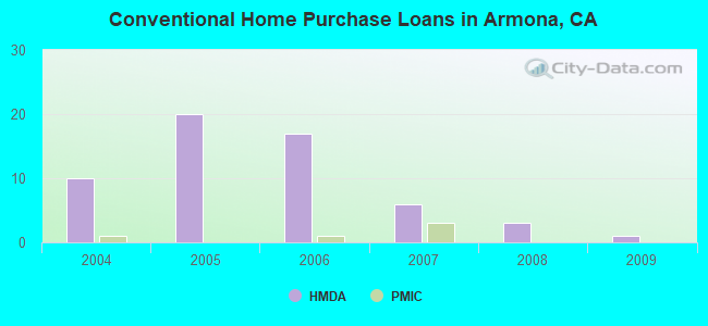 Conventional Home Purchase Loans in Armona, CA