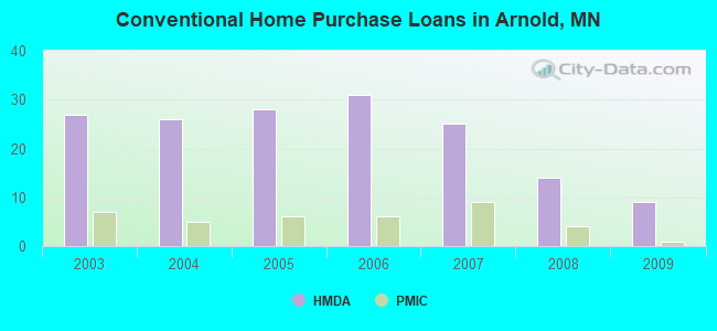 Conventional Home Purchase Loans in Arnold, MN