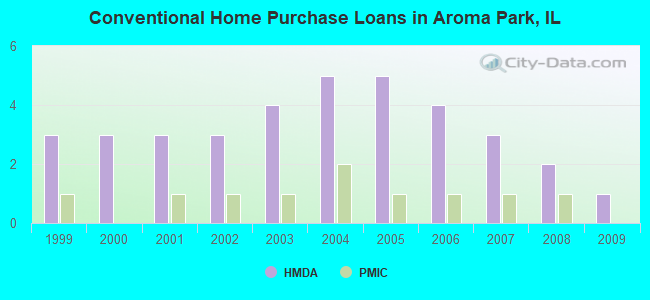 Conventional Home Purchase Loans in Aroma Park, IL