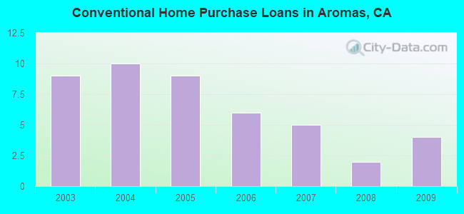 Conventional Home Purchase Loans in Aromas, CA