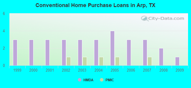 Conventional Home Purchase Loans in Arp, TX