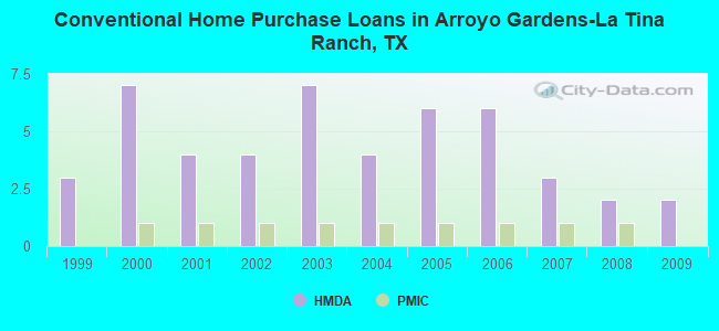 Conventional Home Purchase Loans in Arroyo Gardens-La Tina Ranch, TX