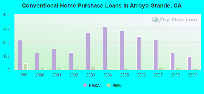 Conventional Home Purchase Loans in Arroyo Grande, CA