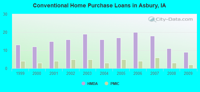 Conventional Home Purchase Loans in Asbury, IA
