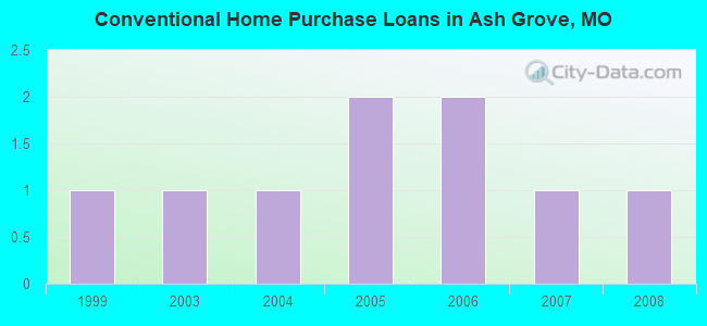 Conventional Home Purchase Loans in Ash Grove, MO