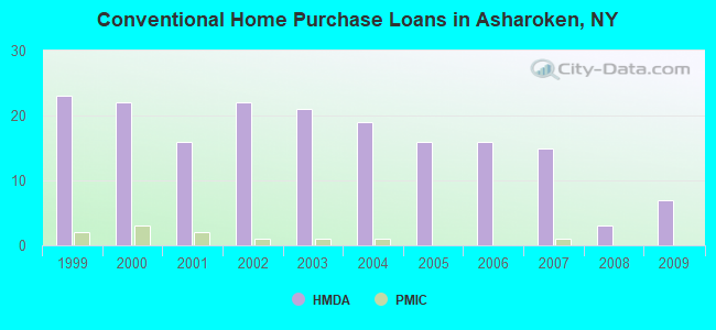 Conventional Home Purchase Loans in Asharoken, NY