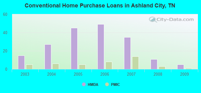 Conventional Home Purchase Loans in Ashland City, TN