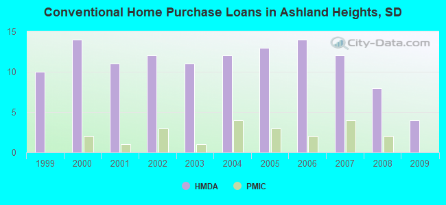 Conventional Home Purchase Loans in Ashland Heights, SD