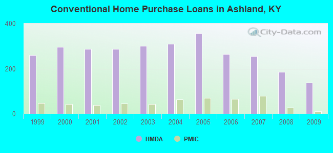Conventional Home Purchase Loans in Ashland, KY