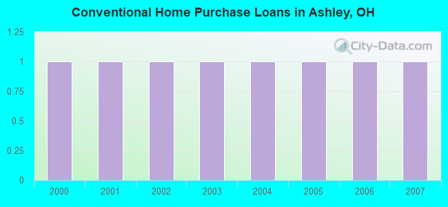 Conventional Home Purchase Loans in Ashley, OH