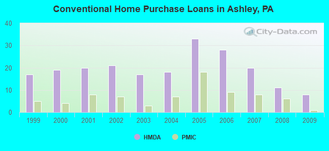 Conventional Home Purchase Loans in Ashley, PA