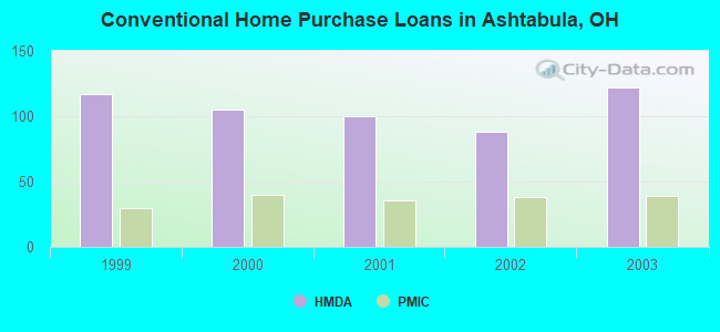 Conventional Home Purchase Loans in Ashtabula, OH