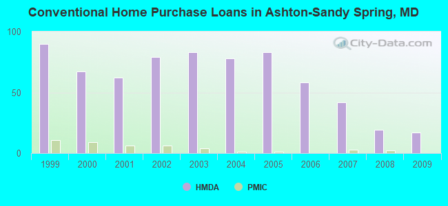 Conventional Home Purchase Loans in Ashton-Sandy Spring, MD