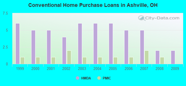 Conventional Home Purchase Loans in Ashville, OH