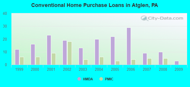 Conventional Home Purchase Loans in Atglen, PA