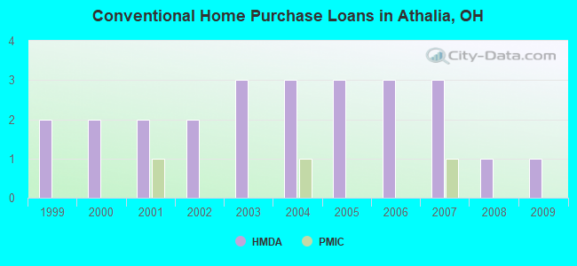Conventional Home Purchase Loans in Athalia, OH