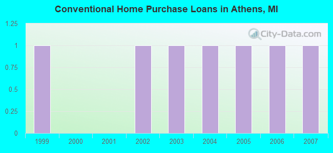 Conventional Home Purchase Loans in Athens, MI