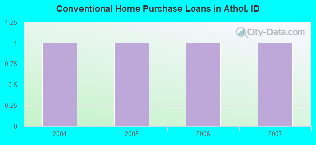 Conventional Home Purchase Loans in Athol, ID