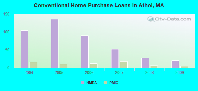 Conventional Home Purchase Loans in Athol, MA