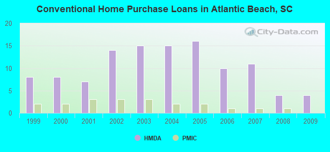 Conventional Home Purchase Loans in Atlantic Beach, SC