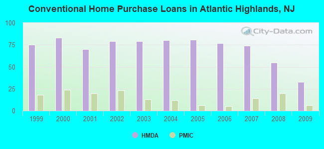 Conventional Home Purchase Loans in Atlantic Highlands, NJ