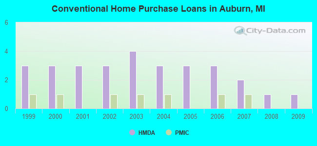 Conventional Home Purchase Loans in Auburn, MI