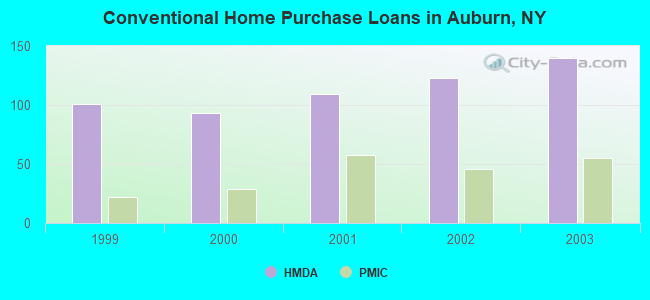 Conventional Home Purchase Loans in Auburn, NY